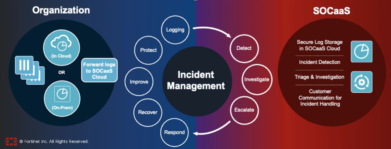 A SOCaaS és a szervezet tipikus kapcsolata